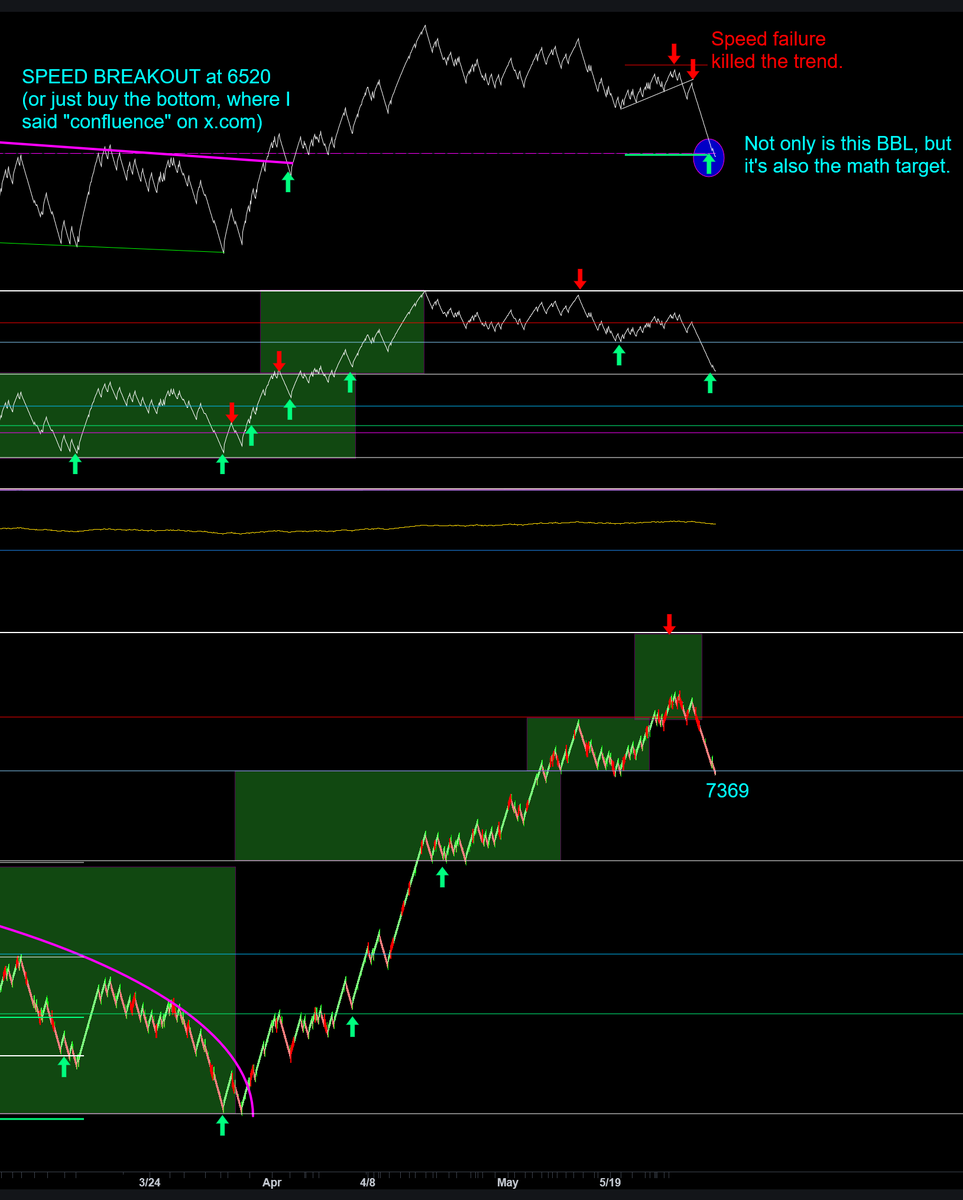 smith_dad's tweet photo. 80 was tagged, and produced a 43 pt rally.  Was it BBL?  Was it simply the prior pivot?  After the rally going into the close, the trend reasserted, and there was a drop to 59 -- there's the most of the range I gave.
$NQ $ES $NDX $SPX $QQQ $SPY $TQQQ $UPRO $SOXL $SOXS https://t.co/e64yiZB5YK