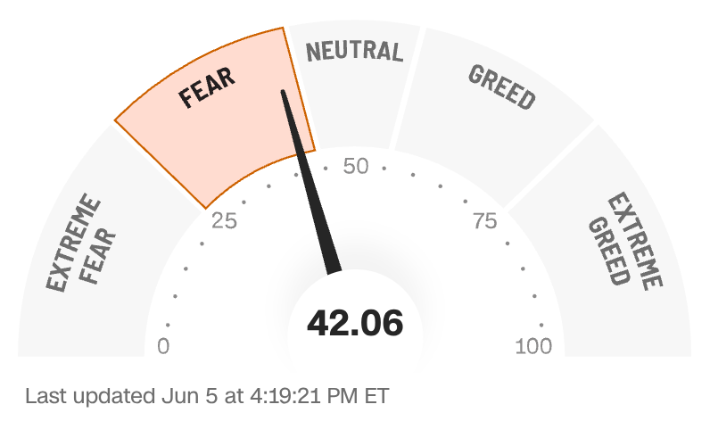 SPX_Fear's tweet photo. Stronger than expected May jobs sent yields higher and tech into a tailspin, leaving the S&amp;amp;P down more than two percent at the close while fear and greed plunged to 42 as price strength and breadth both deepened in fear. $SPX https://t.co/2w6AlzF7vT