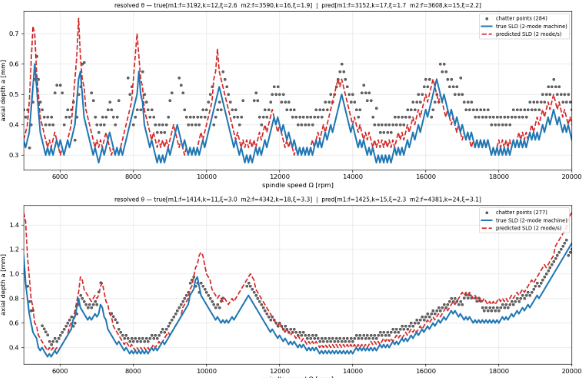 bha_51's tweet photo. As a second round instead of training a native 6D model,
-  I first clustered points in the training data according to their vibration frequency, then used the previous 3D deepsets model to train on these patches and output a 3D vector.
- then i repeated the same for all different clusters. 
- then concatenate the parameters to finally get a 6D vector.

This trained 3D model with a "router" performed noticeably better with errors dropping and now being comparable to the actual 3D case.

The final predicted SLD diagrams also show the same improvement in accuracy for truly multimodal machines.