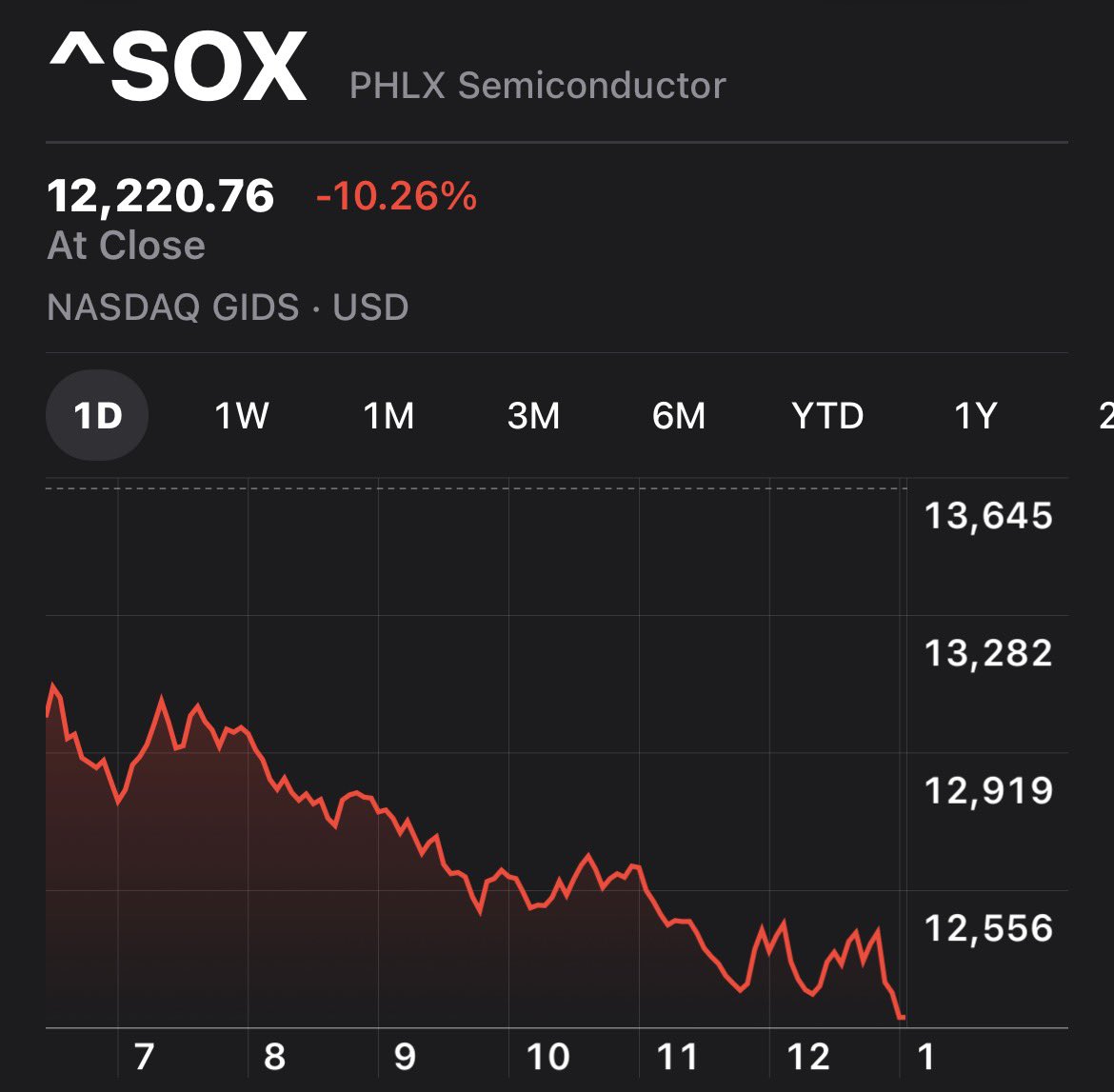 MauiBoyMacro's tweet photo. $SOX - Only three days in history were worse:

3/16/2020
3/12/2020
4/14/2000 https://t.co/CWUBv4E3M0