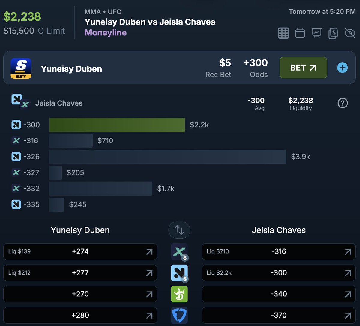 RichPicks777's tweet photo. Yuneisy Duben ML (+300)

This is exactly the type of underdog price I’m looking to attack.

There’s $2.2k sitting on Chaves -300 at the sharper exchanges, meaning market makers are comfortable holding the Duben +300 side for real money.

That’s not some random bettor liking a longshot. We’re copying the sharp side at the same price, and +300 is the best number on the board.

@OddsJam tools serve these up to you on a platter