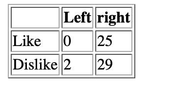 MongoTheGeek's tweet photo. @OldHollowTree @nikitabier We need gridded polls for things like this.

I mean I can math it but... https://t.co/rfIbhU67rt