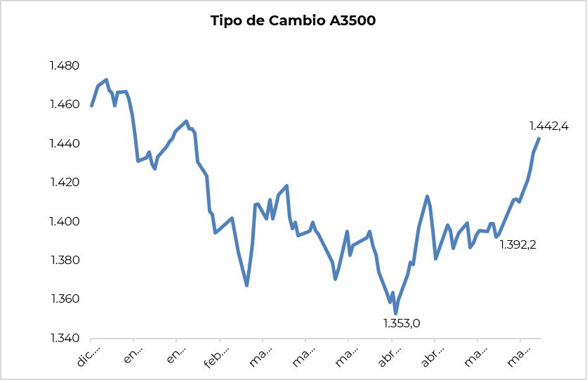 Macroopolo's tweet photo. En el último mes, el TC oficial subió 3,1% y 6% desde el mínimo que había tocado el 16 de abril https://t.co/zPb4yz1LHN