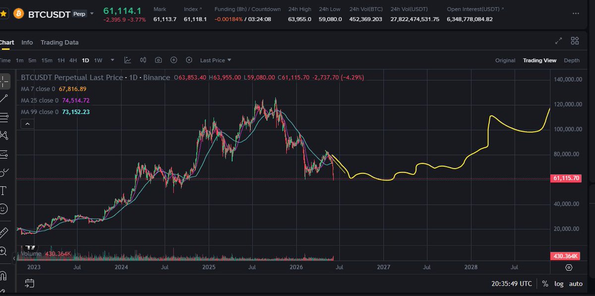 _Matt28_'s tweet photo. Todo fluye bajo el plan, este es el momento donde hay que acumular, un poco mas caro, un poco mas barato pero hay que acumular, y las Altcoins, uff, el que se posicione ahora muchachos en 1 año se va a forrar. bitcoin:native https://t.co/1HxU8uE9G1
