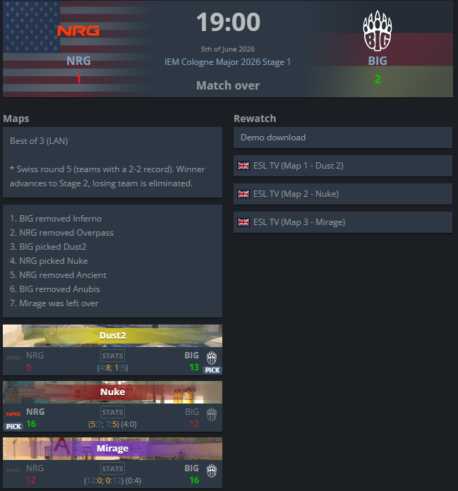 malekCSGO's tweet photo. le NA cs a encore frappé 🇺🇸 https://t.co/CZxrb8Z00Q