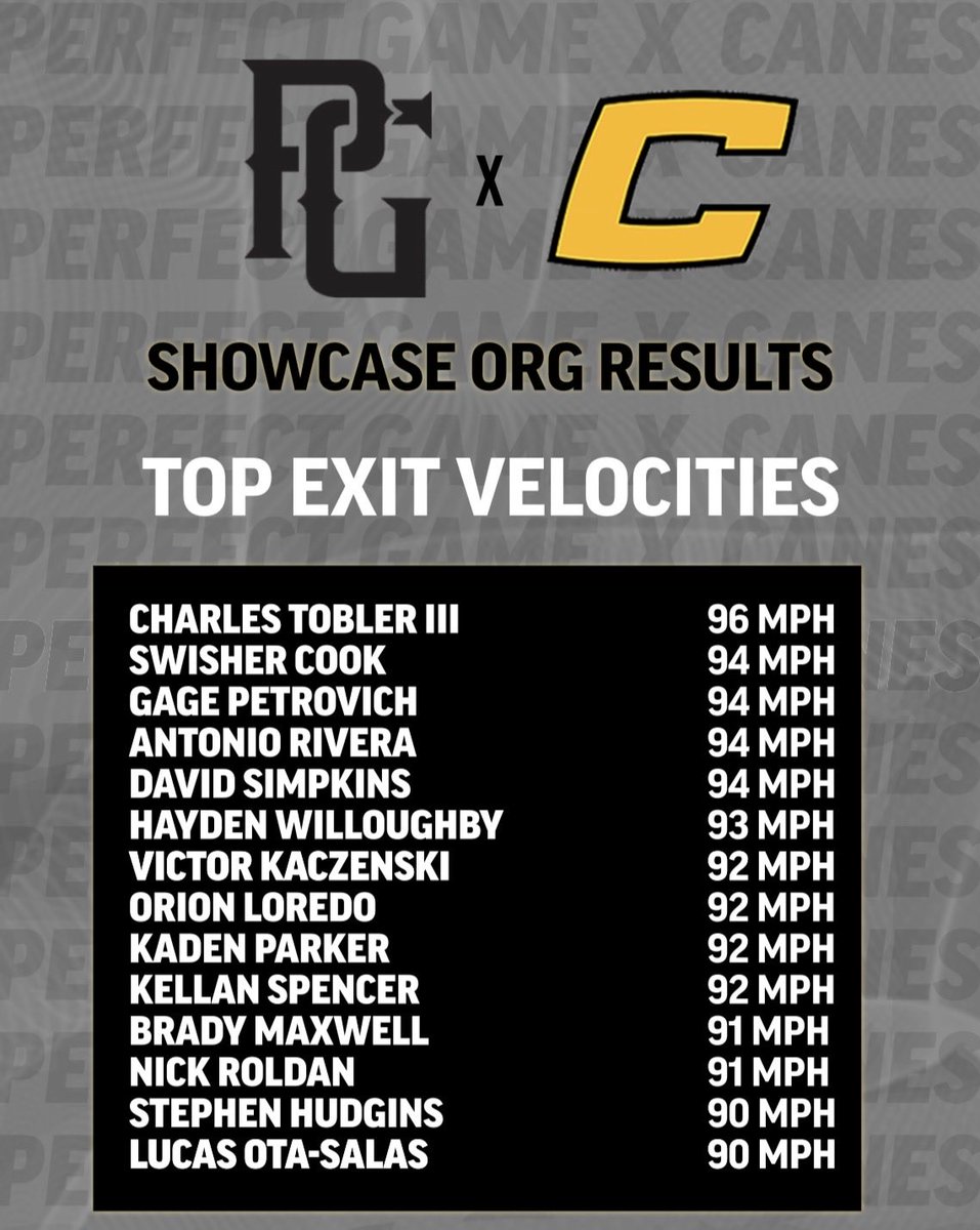 PGShowcases's tweet photo. Top Exit Velocities from the June 3rd PG X Canes Org Showcase in Marietta, GA🔥

@PerfectGameUSA @PG_Scouting @TheCanesBB @CanesBBScouting 

🔗https://t.co/xJ0P0QffLI https://t.co/MhgwMRrfUl