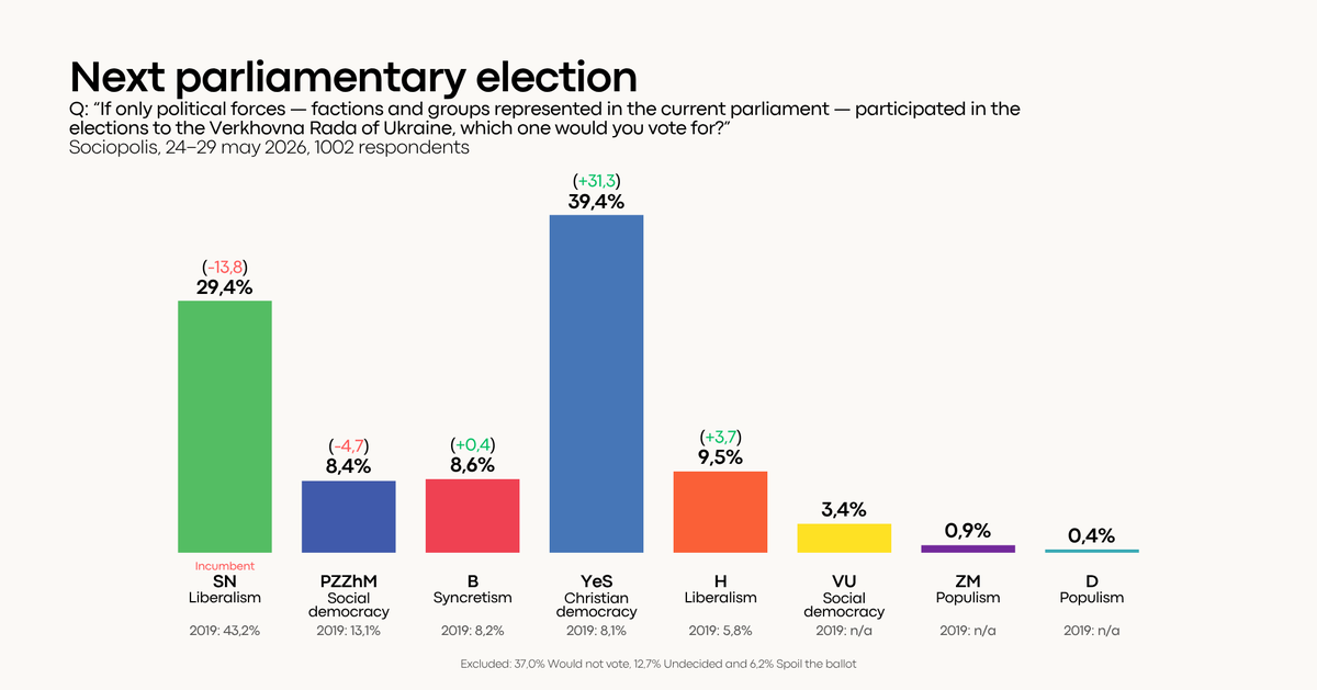 ukraine_elects's tweet photo. 📊 At the same time, when asked about the parliamentary parties, Sociopolis poll shows a big lead for the YeS, followed by SN. At the same, another thing that comes as a surprise is the good showing for the pro-Russian OPZZh successor parties. https://t.co/qGd6pk9aBF