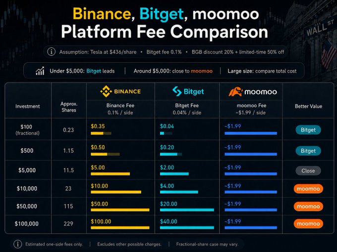 marijntyo's tweet photo. Reality is a Bitget subsidiary, not a third-party integration. FINRA registered custodian, SIPC member broker-dealer, daily independent CPA attestation published publicly. on-chain reserve verification available anytime #BitgetStocks https://t.co/NWLcdBSQrz