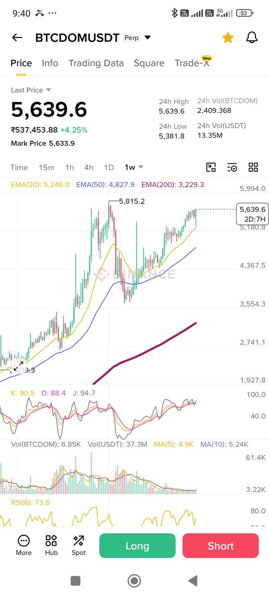 MasterEv001's tweet photo. BTC Dom Weekly Candel Double Top 🥳🥳🥳
Crypto super cryle cominng soon 
🥳🥳🥳🥳💵💵💵💵���📈📈📈🚀🚀🚀🚀
@elonmusk @WatcherGuru @SKYAIpro @cryptorover @AshCrypto @cryptogoos @cryptocom @MMCrypto @cz_binance https://t.co/JdoVjPP7UO