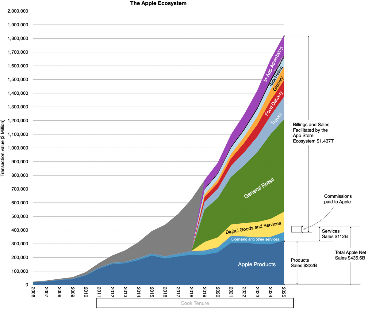 asymco's tweet photo. The Apple Ecosystem Approaches $2 Trillion https://t.co/crskEIDa0a