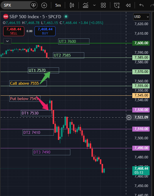 RealSPXSniper's tweet photo. Midday Review:
Started with a premarket SPX short IC for decent premium.

TSLA 425 0DTE calls failed early for -$1.4K. I trade TSLA calls every Friday. 
Switched to SPX puts below 7530 → +$2.8K.

Closed the IC for a controlled loss (-$1K) and added 7490 puts as weakness continued → +$6.7K.

Tried a 7525/7550 call spread near 7500 support, but SPX failed to hold 7510 → closed for -$1K.
Overall: +$6K so far.

Biggest win today:
- Cutting the IC early. Would be in huge trouble now. 
- Risk management always comes first.