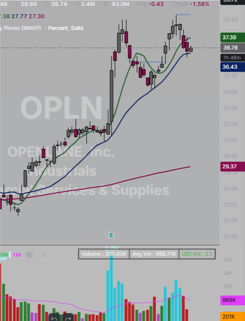 AP_stocks's tweet photo. $OPLN Continues to hold the 21sma https://t.co/zhHkIPNRIu