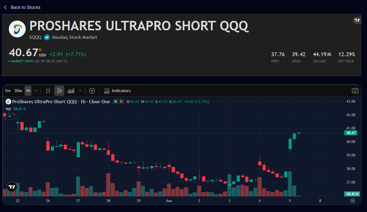 SvimFinance's tweet photo. Market is down today after May job report is released. 
Numbers are better than expected, but interest rate hike just becomes more possible, spooking the market. 

$SQQQ is up 8.1%, providing a great risk hedging on a red day. Building a resilient portfolio means not aping into one sector or one ticker.   

Diversification is the key. NFA, DYOR.