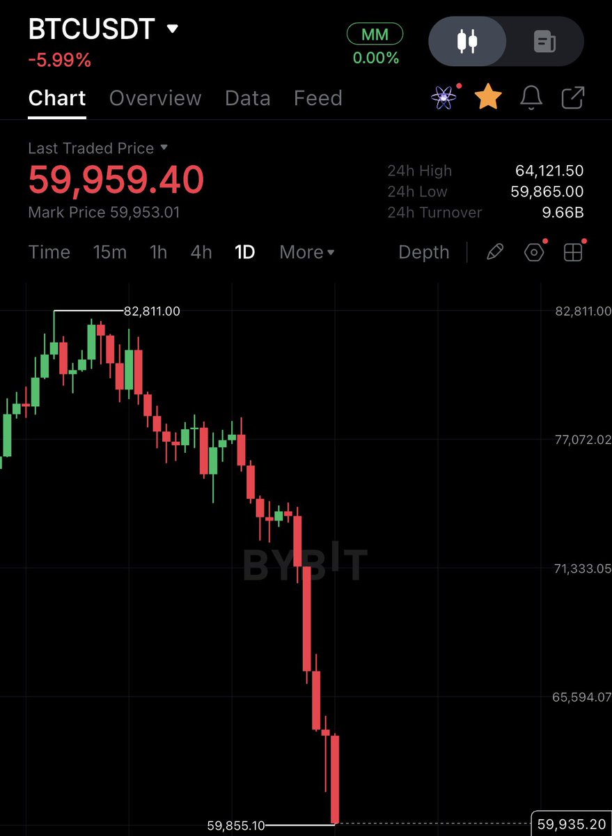 Genuine_Rub_'s tweet photo. BREAKING NEWS🩸: Bitcoin drops below $60,000 for the first time since October 2024.

It's now down 27% in the last 20 days, wiping out $460 billion in market cap. https://t.co/gAm2OFizMF