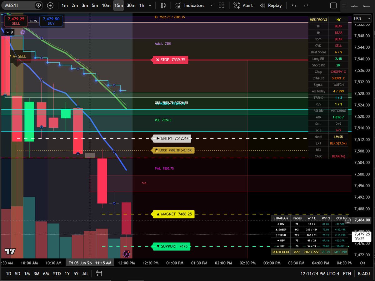 APlusAlpha7's tweet photo. This is why systematic > emotional.

🚨 A+ Alpha MES System fired a SHORT at 7532 today
📉 Price collapsed straight to the magnet level

Multi-timeframe trend stack: ALL BEAR

Bot caught the breakdown.
Trader had to do nothing.

What's your edge? 👇See A+ Back &amp; Gold Sell Signal https://t.co/VOlhmSMDGc