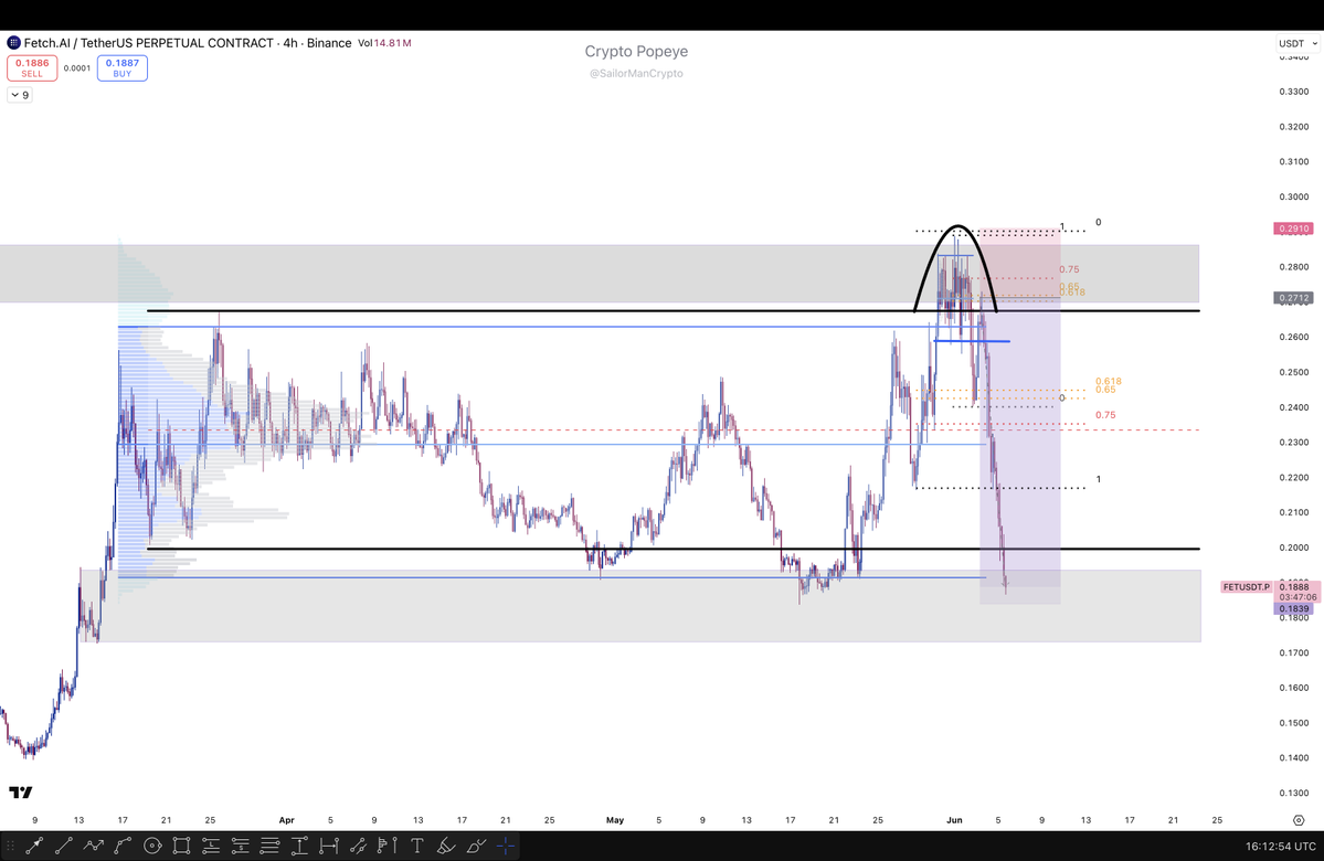 SailorManCrypto's tweet photo. Full TP on FET for me here.

Secured 3.2R with the partials. Trade was a 4.5R.
Very decent 32% drop in 2 days.

Super clean range deviation, standard setup. Sniper entry, zero drawdown.

Dinner time and weekend, so going just with the last part of the BTC short open.

Trade shared live with subs.
