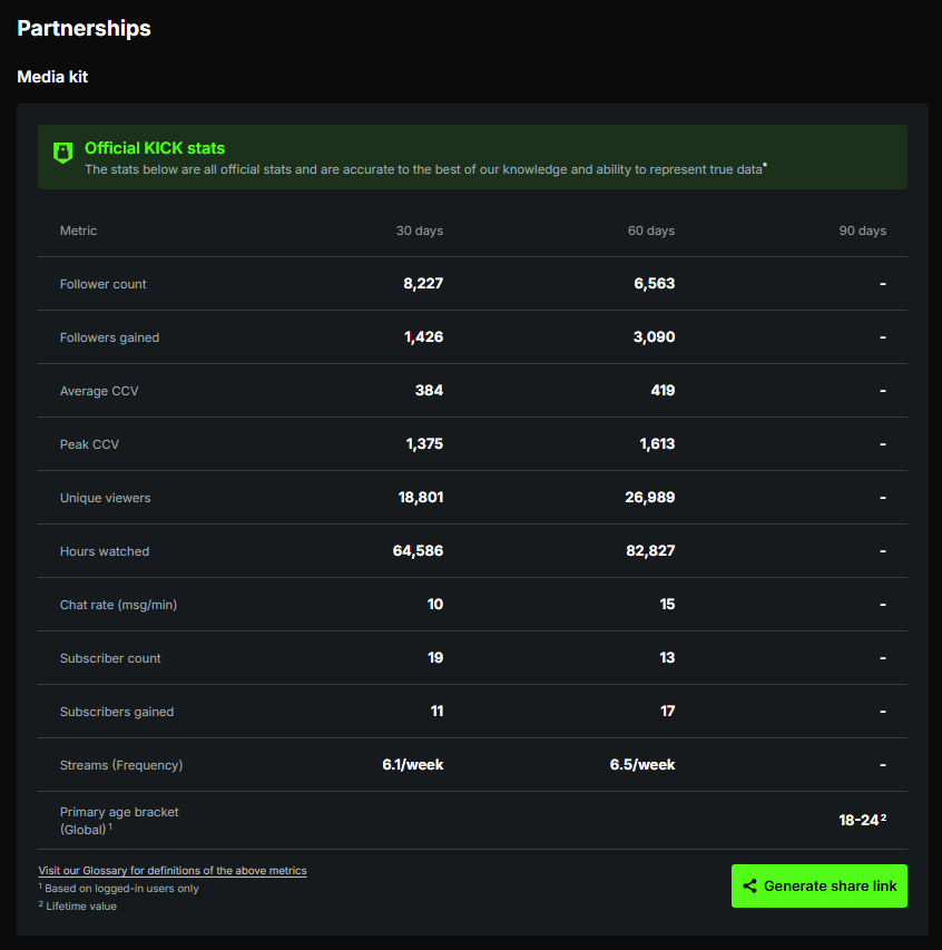 realgenije's tweet photo. New Feature on Kick 💚
U can now see stats from last 30/60/90 days @kick 
https://t.co/SSoF55ThBx https://t.co/hSeeWhPxmf