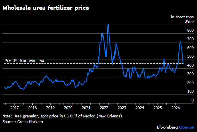 JavierBlas's tweet photo. CHART OF THE DAY: The cost of the most important nitrogen fertilizer is back to pre-war levels in the US, benefiting from ample natural gas supply in America. Urea prices are sharply down too in Europe and Latin America, but remain elevated in most of Asia. https://t.co/O9WCr5lG14