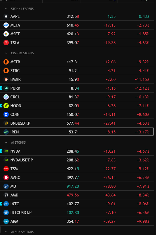 danleverage's tweet photo. Rough day in the markets, not just in crypto

I think we'll look back in Q4 and probably scratch our heads as why we didn't capitalise more on these moments. Be safe out there yall https://t.co/dNCZVgoukK