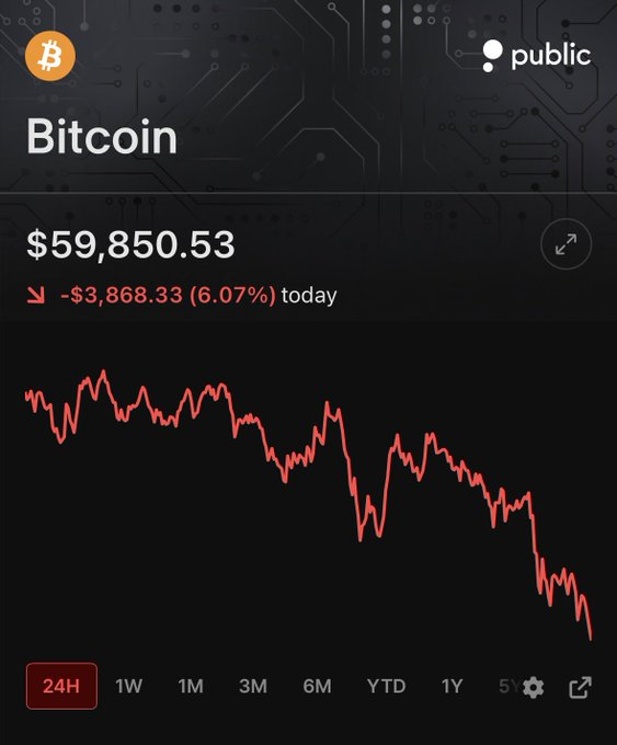 StockSavvyShay's tweet photo. BITCOIN $BTC JUST DROPPED BACK BELOW $60K FOR FIRST TIME SINCE 2024 https://t.co/GMXPhH80BA