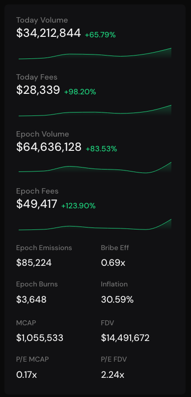 zxfrostbyte's tweet photo. The good thing about @PharaohExchange is it performs regardless of price up or down.  Bring on the volatility! https://t.co/8awmMiY5R2