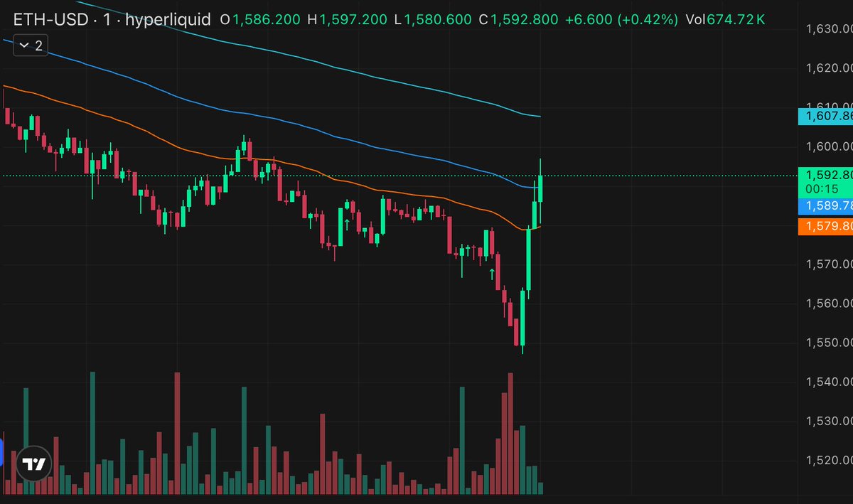 AlucardTrades's tweet photo. Out of all shorts including corn, zui, xrp, hype, sol, eth. All same timing thanks to terminal. 

Did u knoe that if u use terminal ur win rate instantly increases by 30%? kekekek 

Will wait for market to give good swing opportunities agane. 

Till then back to scalping. I missed the intraday its been a week. 

Thanks for playing! Especially .hl bros, it was a pleasure.