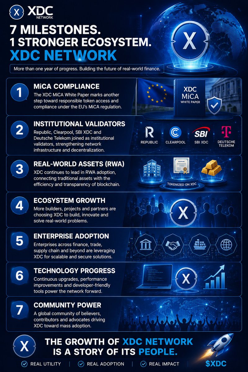 Lady_SophiaWILL's tweet photo. XDC is quietly putting together one of the strongest foundations in Web3. 🧵

1/ Regulatory alignment
The MiCA White Paper shows XDC is ready for compliant growth in Europe. This matters more than ever

@XDCNetwork #XDCNetwork #RWA #Fintech #Blockchain https://t.co/9jZT3OIPft