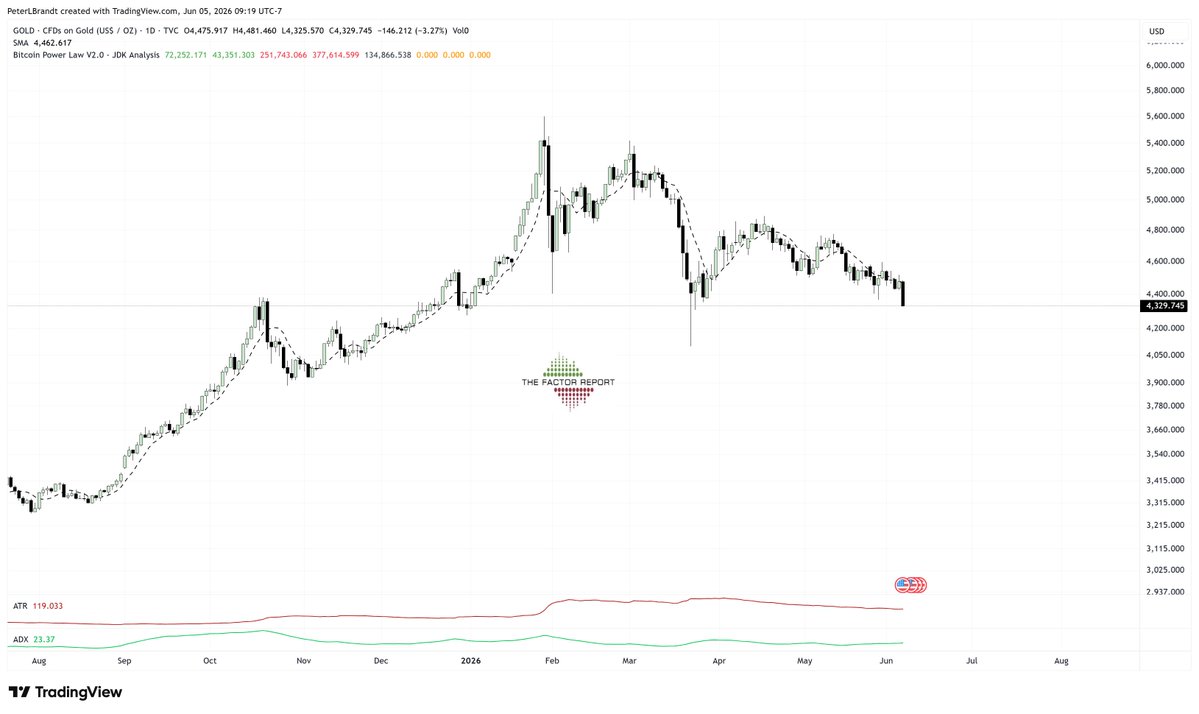 PeterLBrandt's tweet photo. Probably not important
Gold destined for the lowest close in 2026 https://t.co/3Nz5xlwdMB