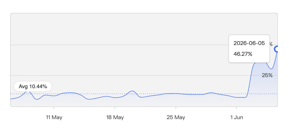 sealaunch_'s tweet photo. PT-apyUSD-18JUN2026/USDC market on Morpho is the one with higher exposure and showing early stress signs.

$18M market size, down from $34M two days ago and with rates spiked to 46% today against a 7% average. 

The biggest borrower, that represents 16% of market borrows, is close to liquidation.

Morpho's largest liquidations on Ethereum this week are also apxUSD-related.