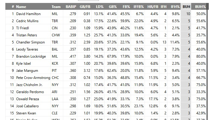 StatsMentsch's tweet photo. @jcalvinmeyer Taveras is 6th in MLB with 4 bunt singles. https://t.co/DARodiPbTx
