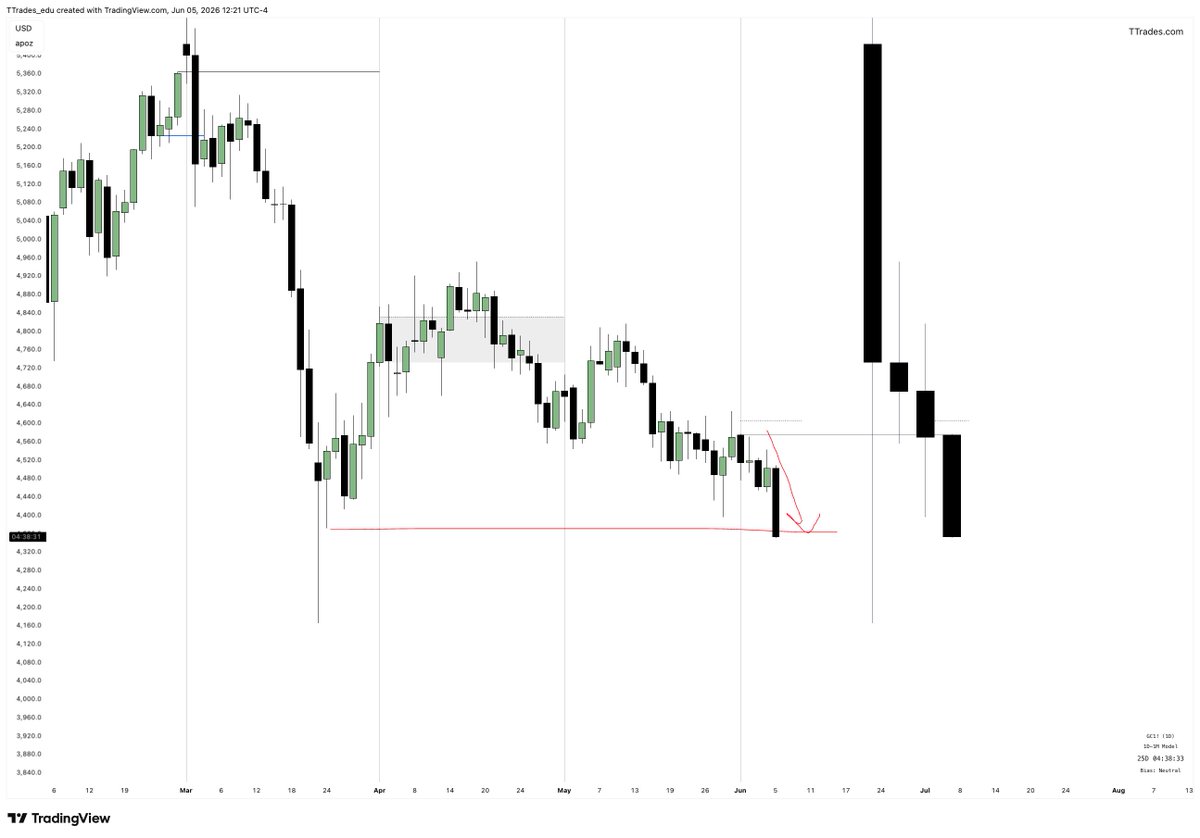 TTrades_edu's tweet photo. Gold, previous months low hit now.

See how simple that bias is? https://t.co/4SpWyr09bg