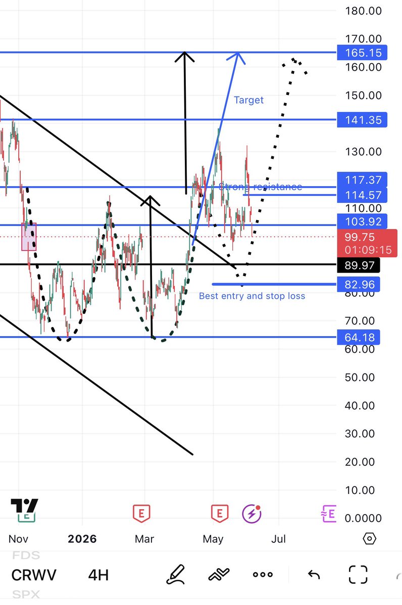 TarekMM100's tweet photo. $CRWV 🎯
$82 area is the safe entry area. https://t.co/ejqmhOJRJC