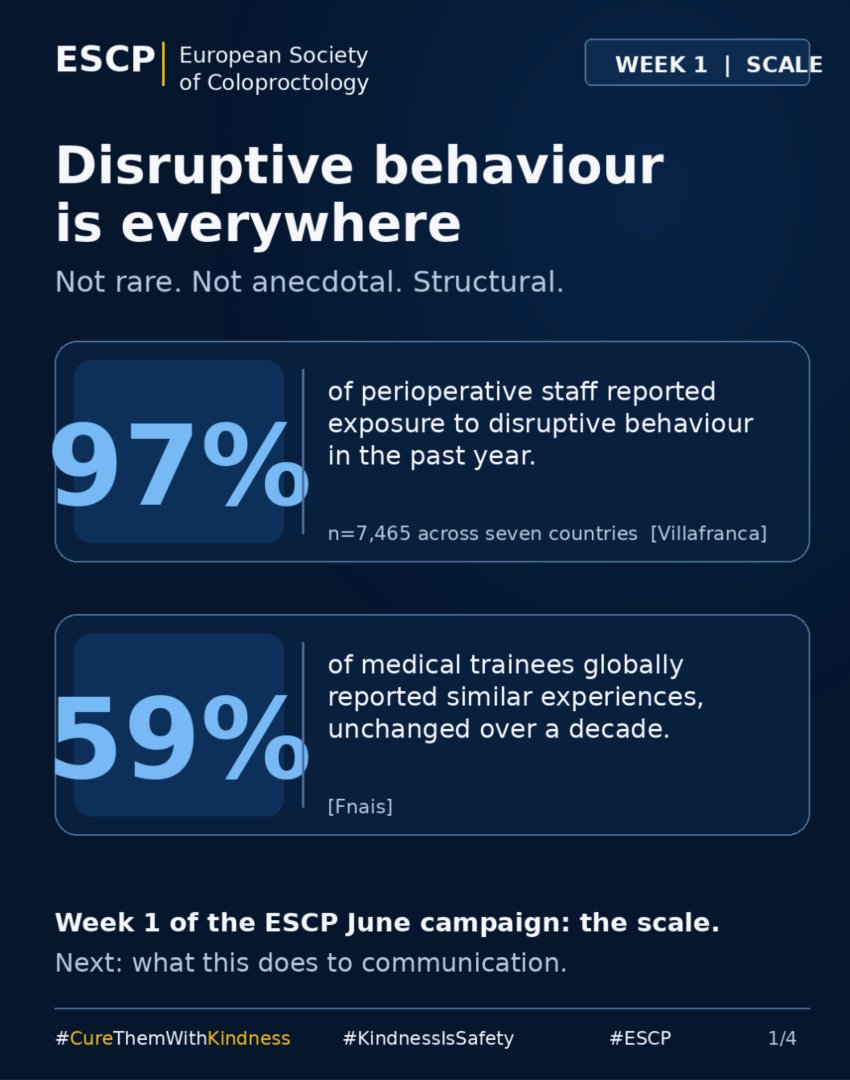 escp_tweets's tweet photo. 97% of OR staff in 7 countries exposed to disruptive behaviour in 12 months [Villafranca, n=7,465]. 96.5% of incidents go unreported [Fast].

Week 1 of #CureThemWithKindness  on scale.

@vittoriabellat0, @nlavellaneda, @LeandroSiragusa, @M31985Khaled, @Berzax,

#ESCP #colorectalsurgery #SpeakUp