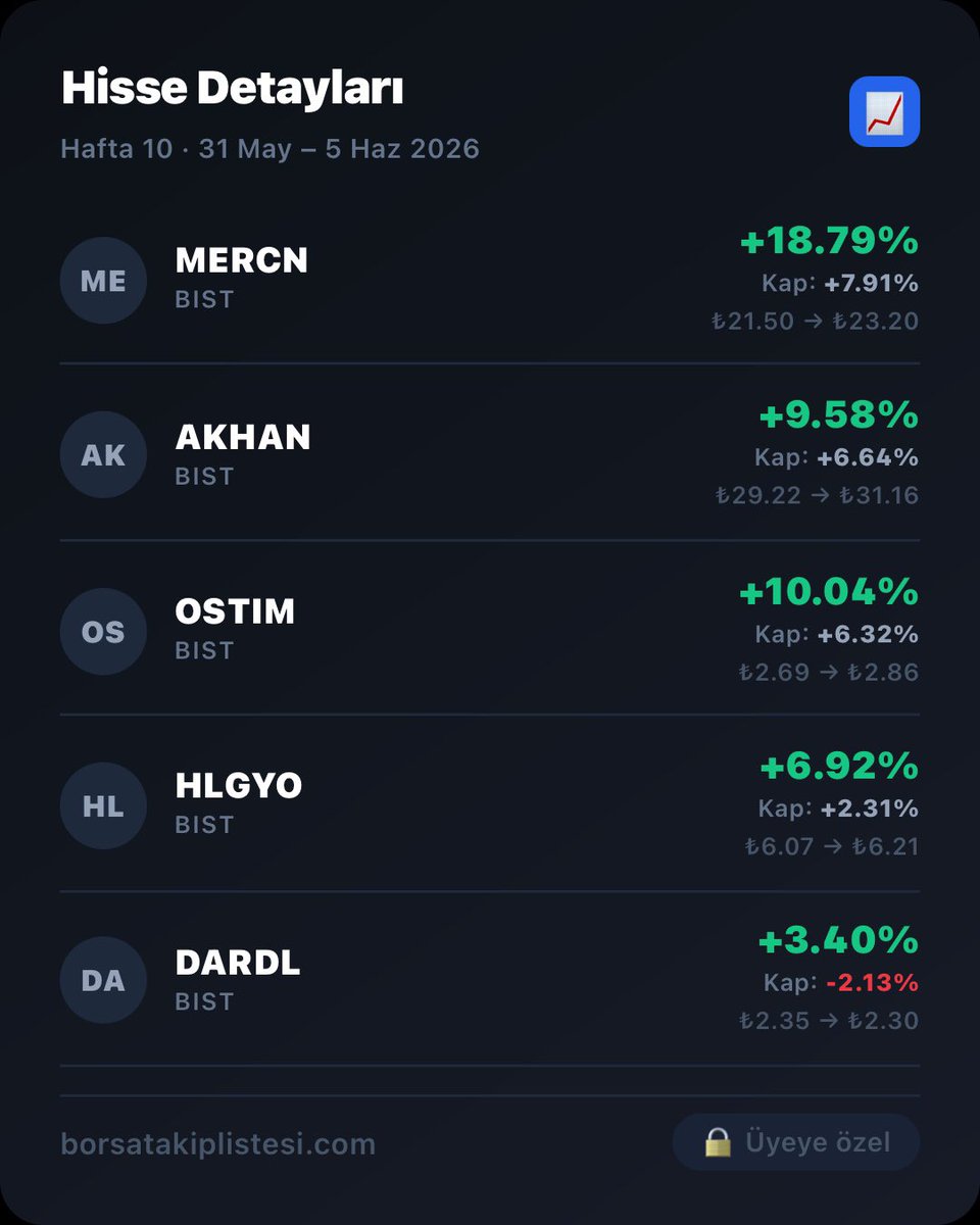 borsa_adami's tweet photo. Youtube aboneliği yok.
X aboneliği yok.
Telegram yok.
Haber bilanço takibi yok.
Ben bildimci fenomenler yok.
Ekranın başında beklemeye gerek yok.

Yatırım tavsiyesi değil strateji takip teknolojisidir.
Al sat sinyali üretmez hedef belirtmez.
#mercn
#akhan
#ostım
#hlgyo
#dardl https://t.co/yGbC7ZCNoe