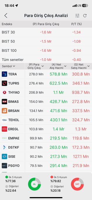 Altinborsatrr's tweet photo. Para girişi olan hisseler  #BofA #HSBC hisseleri https://t.co/EGWIp4oqnx