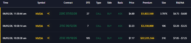 CapitalFlowApp's tweet photo. Whales reload $27.2M in $NVDA calls as GTC Taipei wraps. Spark AI chip momentum fuels aggressive upside chasing. https://t.co/bpJfUYikLq