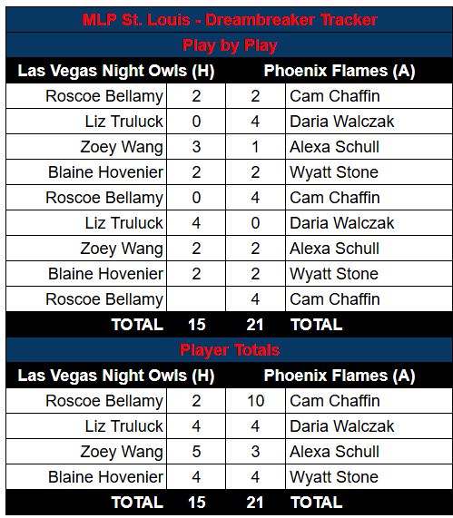 azetice's tweet photo. First Dreambreaker of MLP St. Louis

The Phoenix Flames beat the Las Vegas Night Owls 21-15 

SUPER interesting lineup from the Flames earned them the win

They went Cam - Daria - Alexa - Wyatt

What did this do? Forced the Night Owls to choose between playing guy vs. woman, OR move Blaine down to the last spot in the order, effectively making it so he had the least amount of points. Vegas chose this option and lost.

The only way this option wins is if Cam Chaffin has a crazy good Dreambreaker... and did he ever. To go 10-2, with two 4-0 against Roscoe Bellamy was CLUTCH.

I am wondering if we will see a strat like this from away teams moving forward to hide the second best guy on the team...