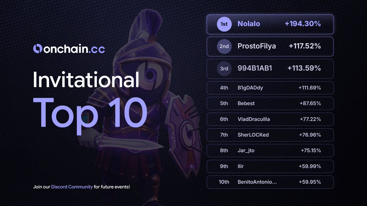 Onchaincc's tweet photo. 10 traders survived. 1 ran it up nearly 200%.

The Invitational is done and the final board is in.

This is where the real ones trade 🏆 https://t.co/DDhxdIYKOJ