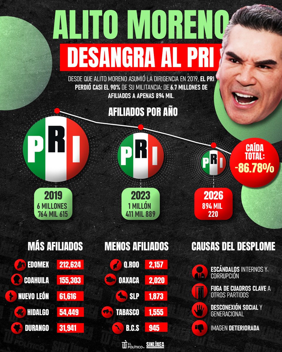 SinLinea_Mx's tweet photo. ¡Junta más personas #BTS en media hora! 😂

🔴 #AlitoMoreno (@alitomorenoc) se ha encargado de desmantelar la militancia del #PRI al punto de perder casi el 90% de sus afiliados 🪦🦖 https://t.co/PD8B7rY1MK
