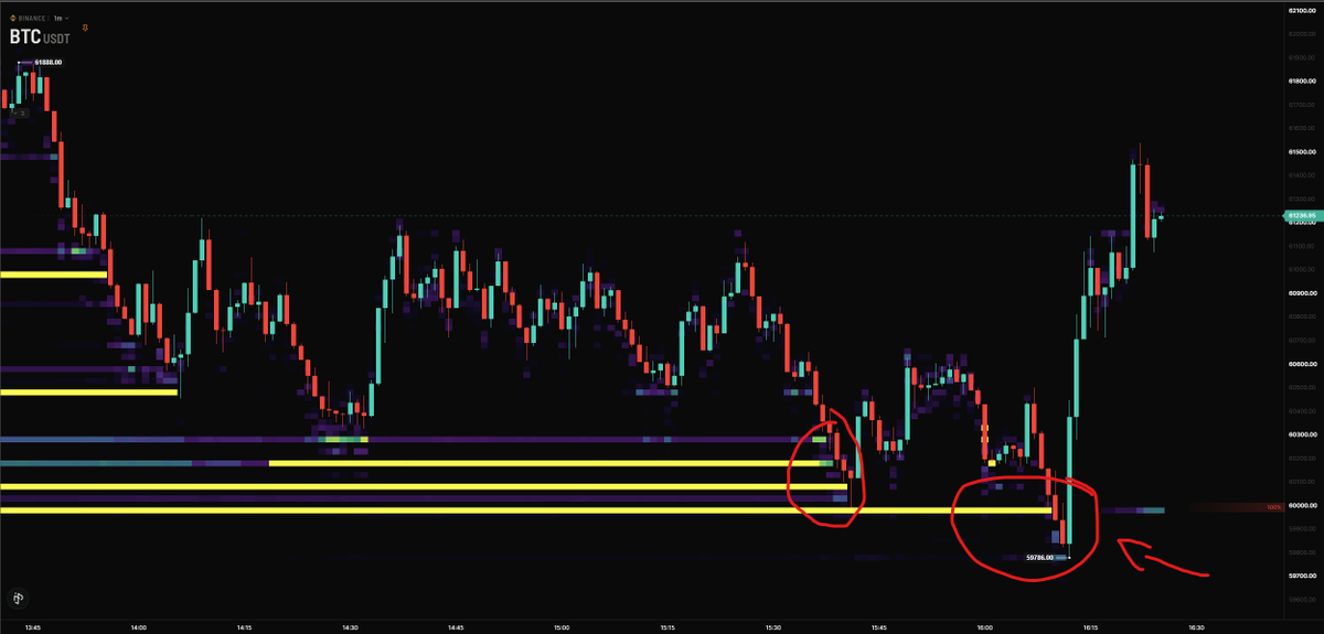 AlanTradingYT's tweet photo. #Bitcoin 

Le gros rachat a été provoqué par le dernier cluster qui était 3 fois plus grand que les précédents.

Donc à voir si c'était le signal mais en tout cas j'aime bien la réaction.

Donc je reste sur le plan cité ci-dessous et surtout sur le fait de tout couper si on rechute car après il n'y a plus rien pour nous retenir donc ça peut accélérer très fort et très bas...