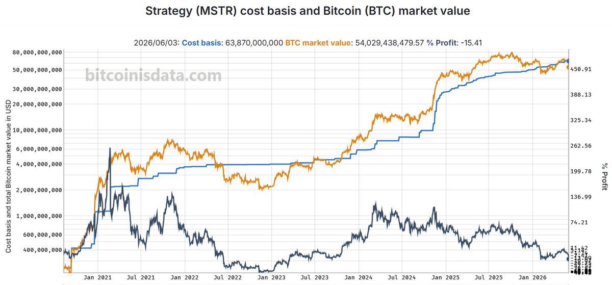 bitcoinisdata's tweet photo. @KobeissiLetter Now 15% down on its holdings. https://t.co/KbCq7MLVDG