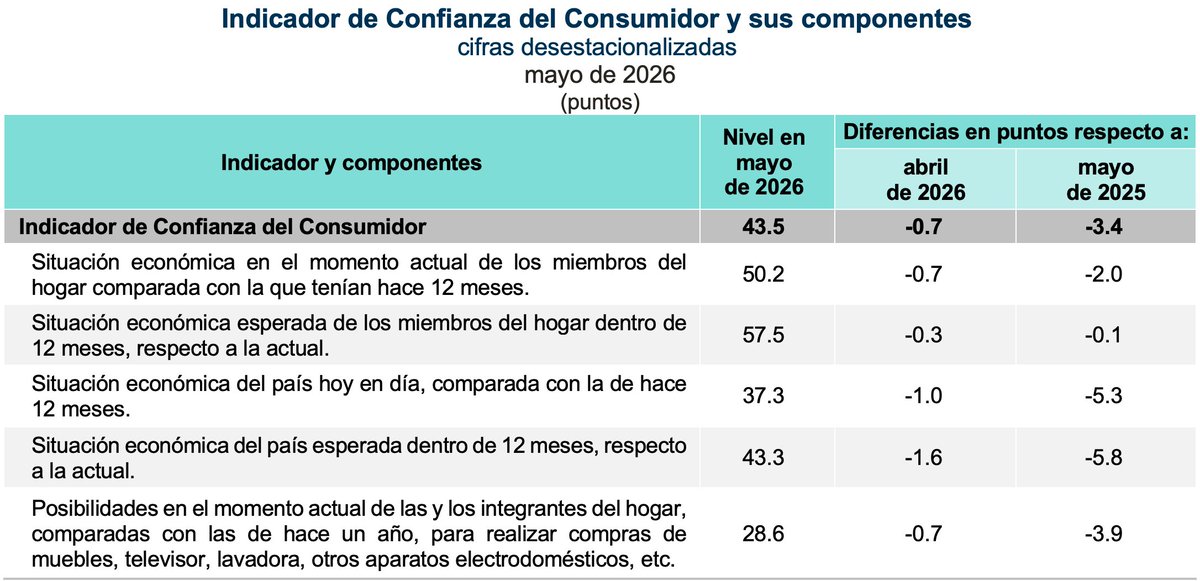 ValeriaMoy's tweet photo. Lo que sí me gusta mucho de esa encuesta son las preguntas que están detrás. Vean los grandes grupos y donde se dan las mayores caídas. ¿Cómo espera que esté la situación económica en los próximos 12 meses respecto a la actual? https://t.co/Aw96XIcSil