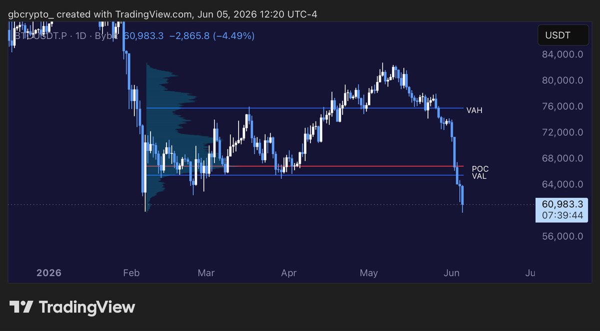gbCrypto_'s tweet photo. “Fresh new lows likely follow” and now we have a new $BTC low. 

Losing the VAL and that acceptance under was a critical moment. We will just continue making new lows until that value area is reclaimed or the downside momentum slows and we begin to consolidate and form a new value area. 

We are now trading below the 1W 200 MA which could suggest more pain rather than a local low close unless swiftly reclaimed. 

The monthly 50 moving average currently sits around 59.3k. That could be some hopium for some potential relief.