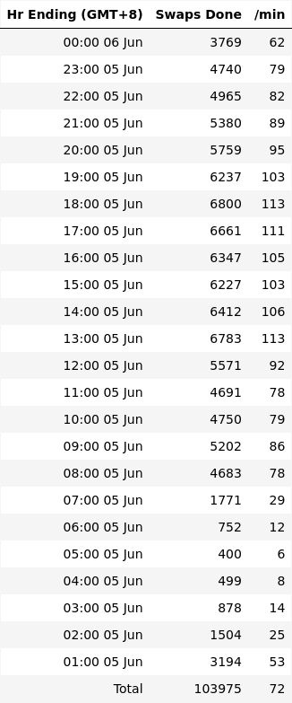 NIOSwapInfo's tweet photo. Summary for 05 Jun 

Cumulative Swaps: 113,268,382
Past 24h: 104,346
Top 3 provinces: Guangdong: 15,696, Jiangsu: 14,825, Shanghai: 11,547
3,899 stations, 26 swaps/stn

Past 30D Avg: 99,100/Day
Time: 00:28 06 Jun GMT+8
https://t.co/oVgWp4Kp6d

#NIO https://t.co/970oFfWIpQ