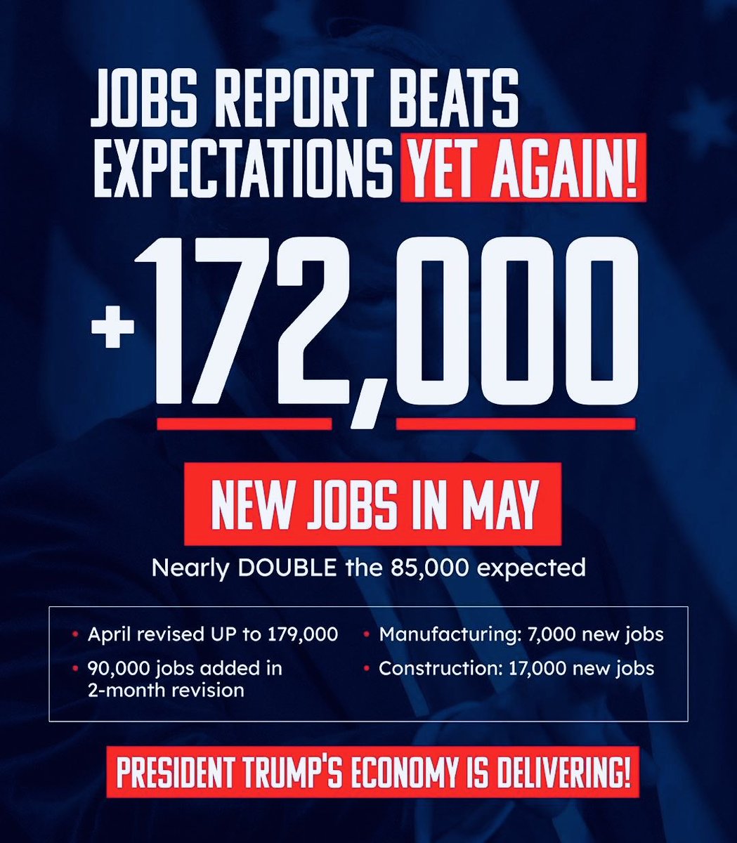NCGOP's tweet photo. 🔥🔥 Jobs Report BEATS expectations YET AGAIN under President Donald J. Trump!

+172,000 new jobs in May, nearly DOUBLE the 85,000 expected! 

The TRUMP Effect 💪 https://t.co/ObAPswMdjb