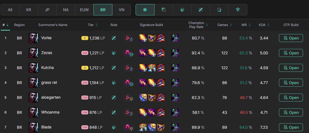 vorkeee's tweet photo. top 1 ekko, finalmente. https://t.co/QMG9ev0XLr