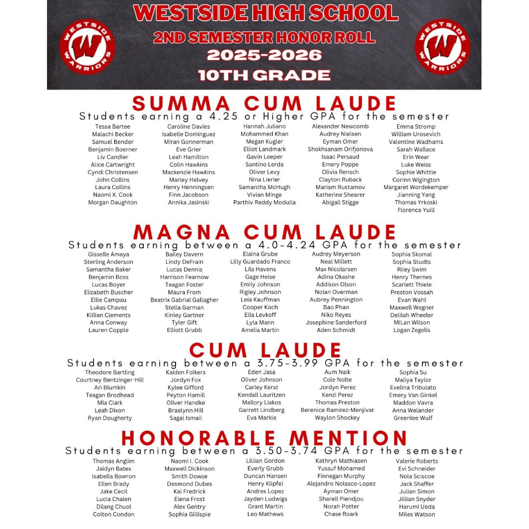Westside66's tweet photo. Help us celebrate the Warriors on the 2nd Semester Academic Honor Roll!
Congratulations to you all!

#WeAreWestside https://t.co/AcpnKNMFln