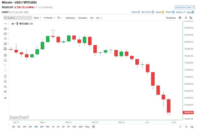 Altinborsatrr's tweet photo. 🚨 Bitcoin, 60 bin doların altına düştü. https://t.co/Vg05cuxwci
