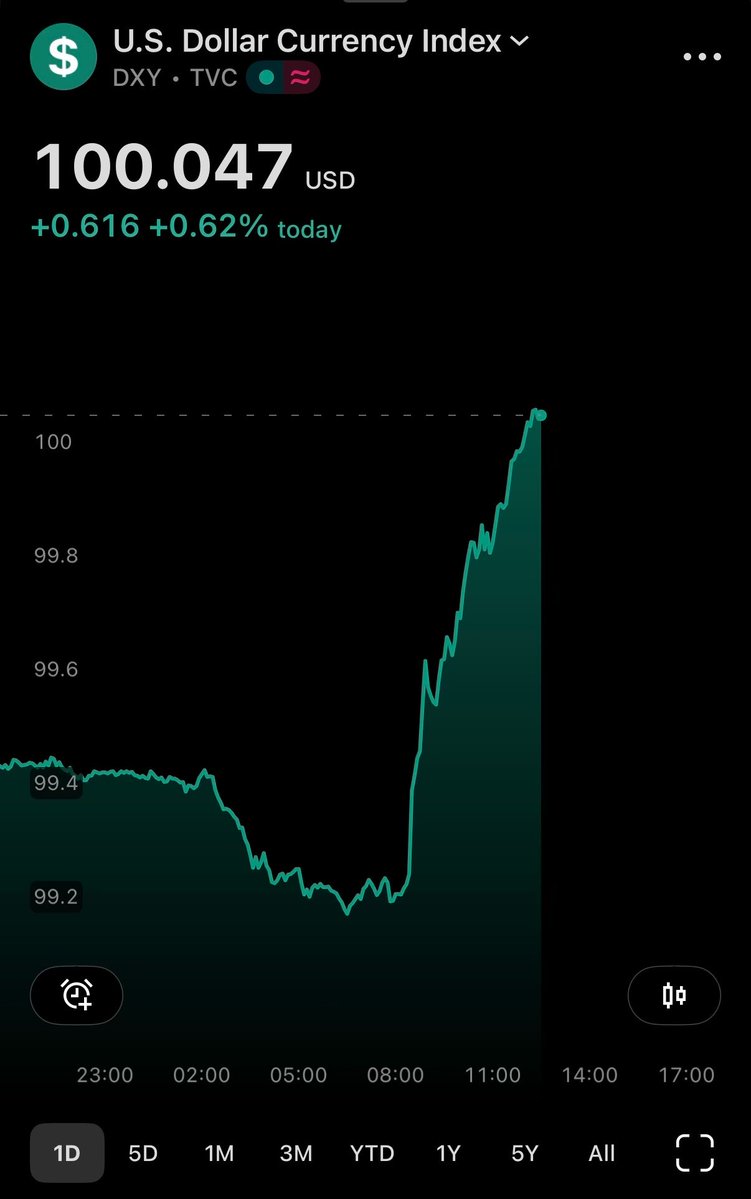 RiskTake's tweet photo. @TedPillows Was very wrong about this move but DXY. Money is flowing to DXY. https://t.co/ihV94tqSCm