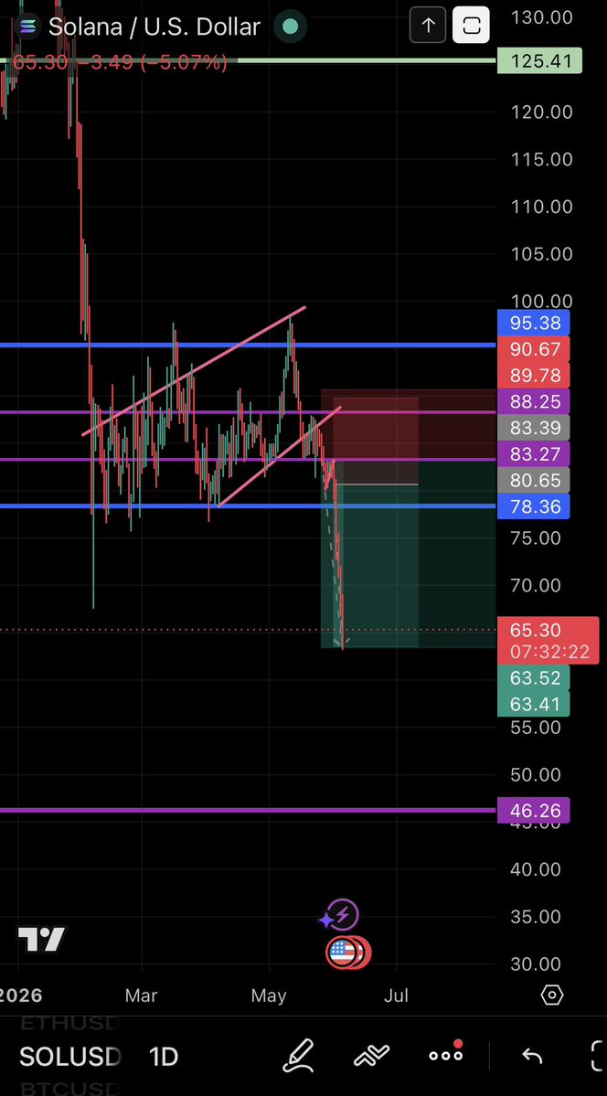 danieldkk06's tweet photo. OFFICIALLY OUT OF ALL SHORTS! 

All my tp's have been hit about an hour ago, and i'm planning on waiting at least 2 weeks before looking for trades again. 

Since shorting the market (publicly on my account) , i've generated more profits in this week than in the enitre year. https://t.co/nvNzvVhpZl